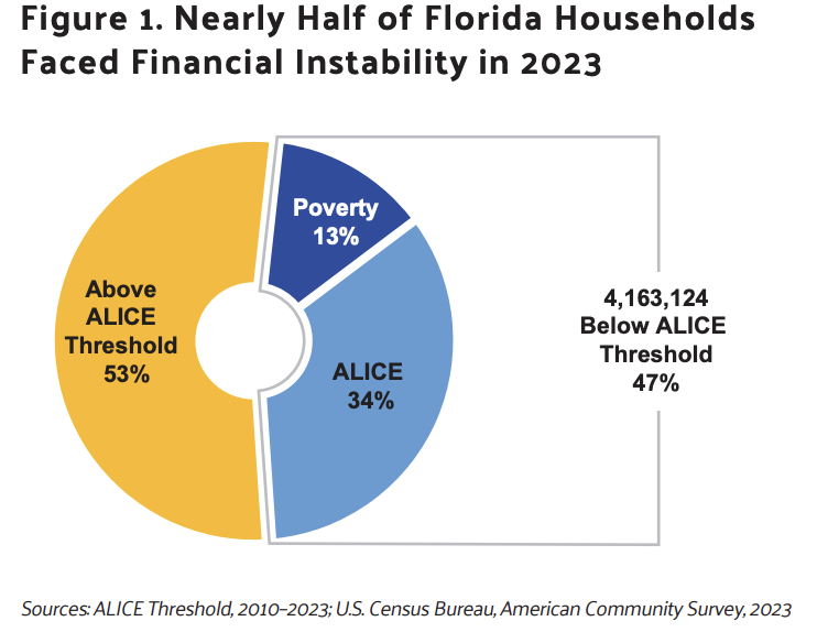 Florida Alice Stats